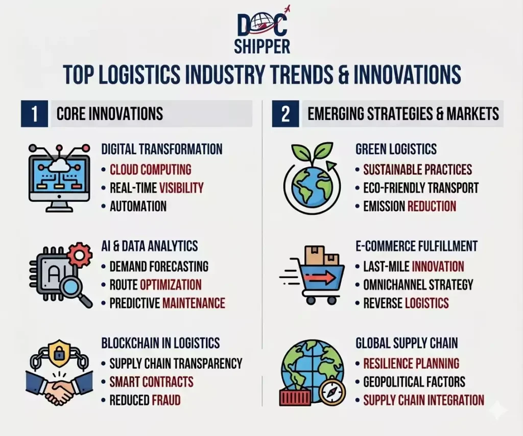 Logistics and Shipping Trends in currentyear Guide