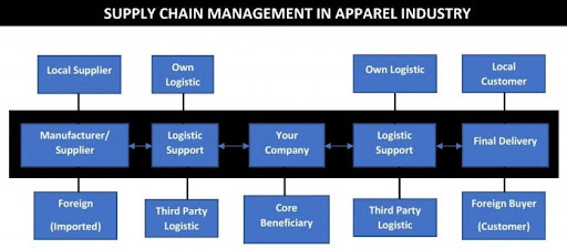 Supply Chain Management Apparel Industry