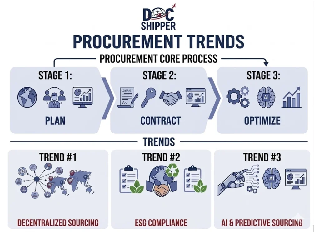 Procurement trends