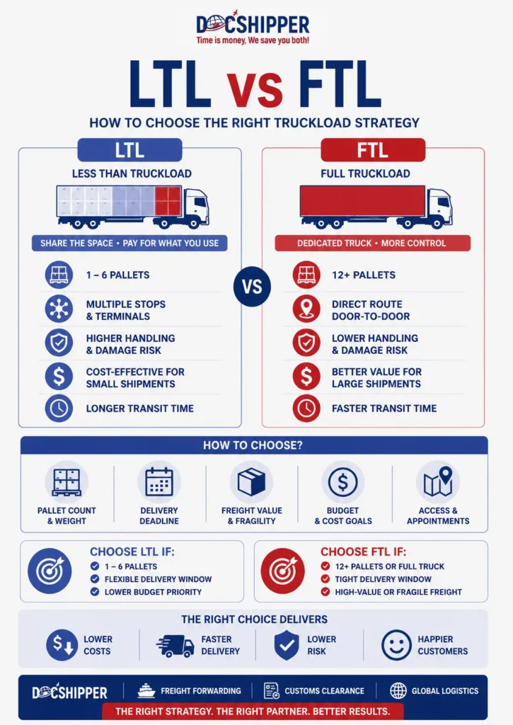 FTL vs LTL Shipping