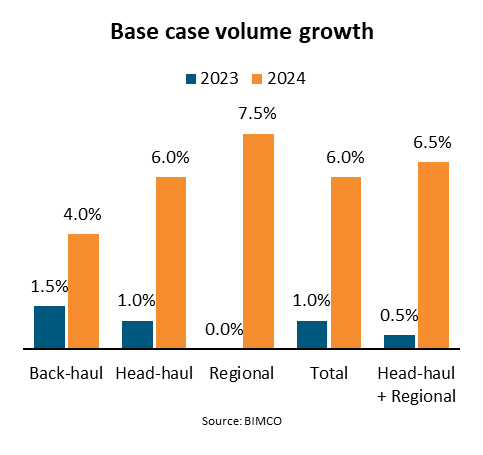Base case volume expansion