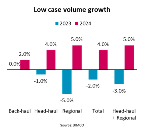 Low case volume expansion