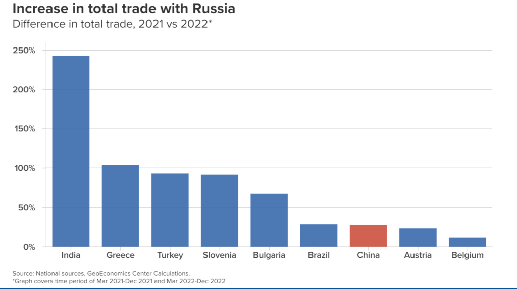 turkey trade with russia graph