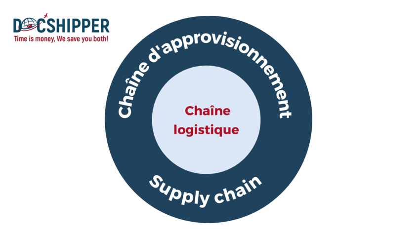 chaine logistique supply chain 