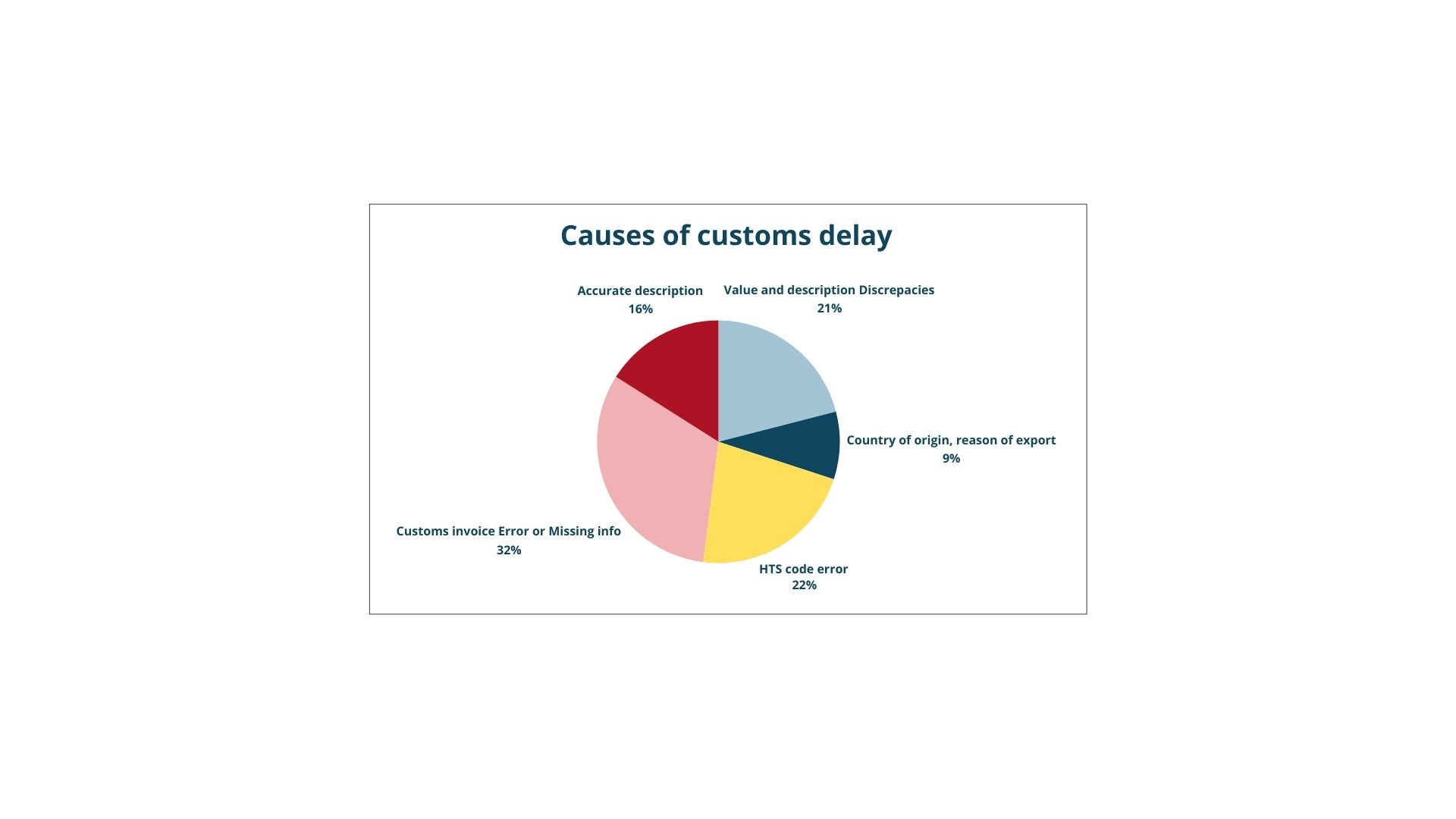 10 Customs Clearance Statistics You Need to Understand Customs-clearance