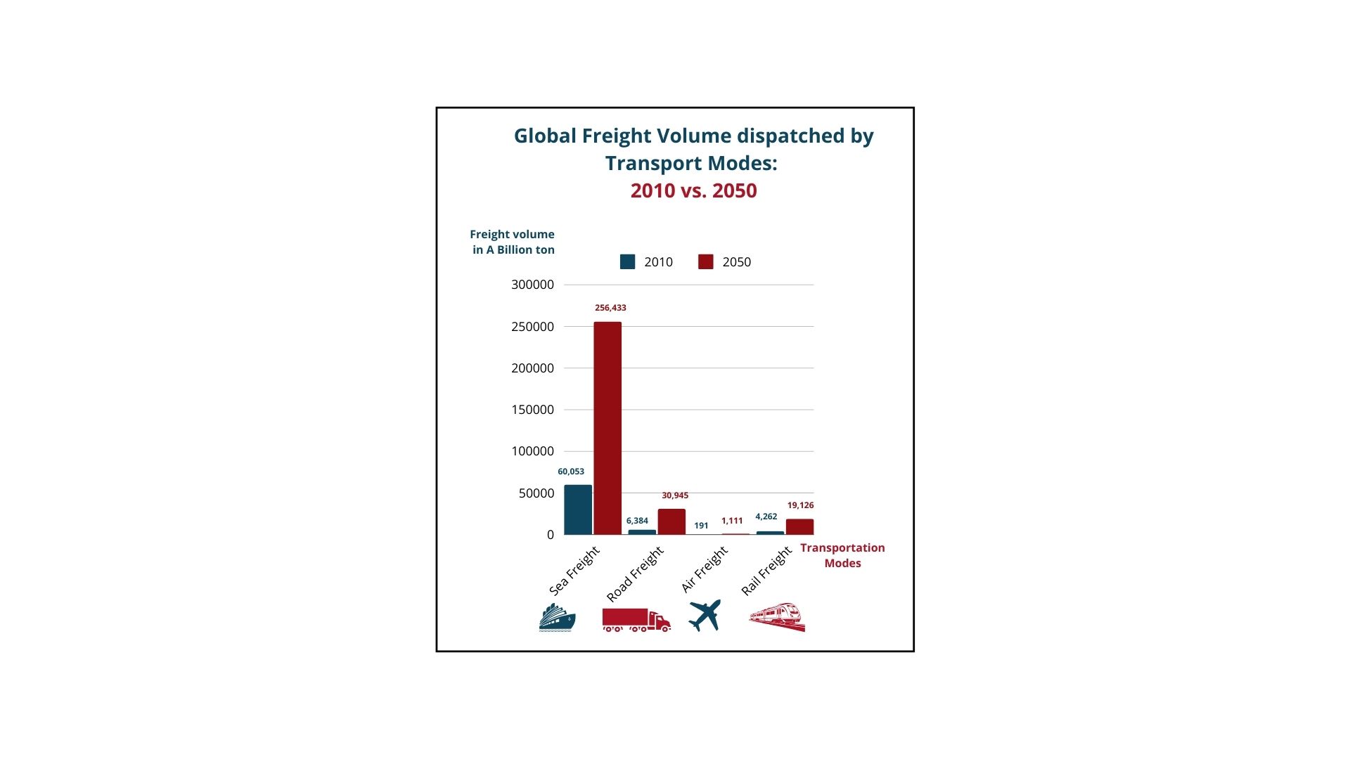 10 Important Statistics on Shipping and Freight Forwarding