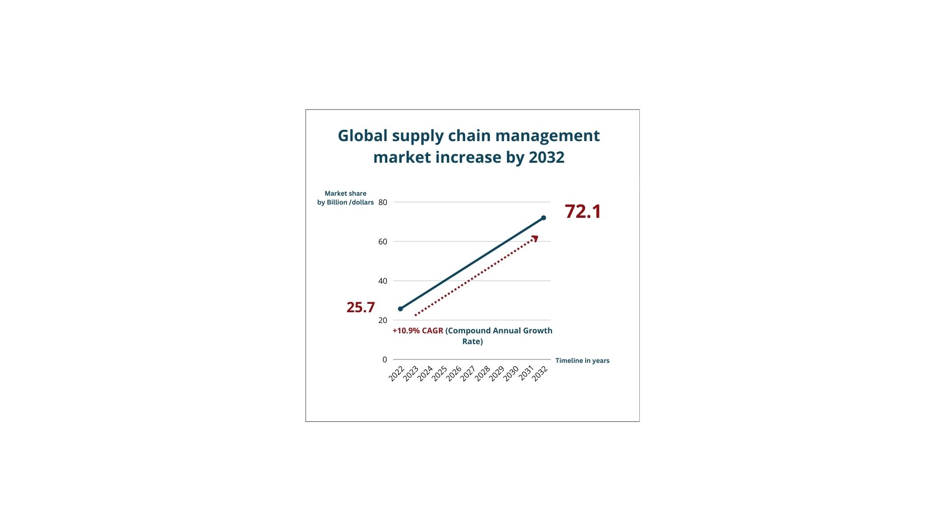 global supply chain management