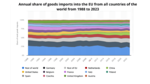 Graphic of EU good imports since 1983