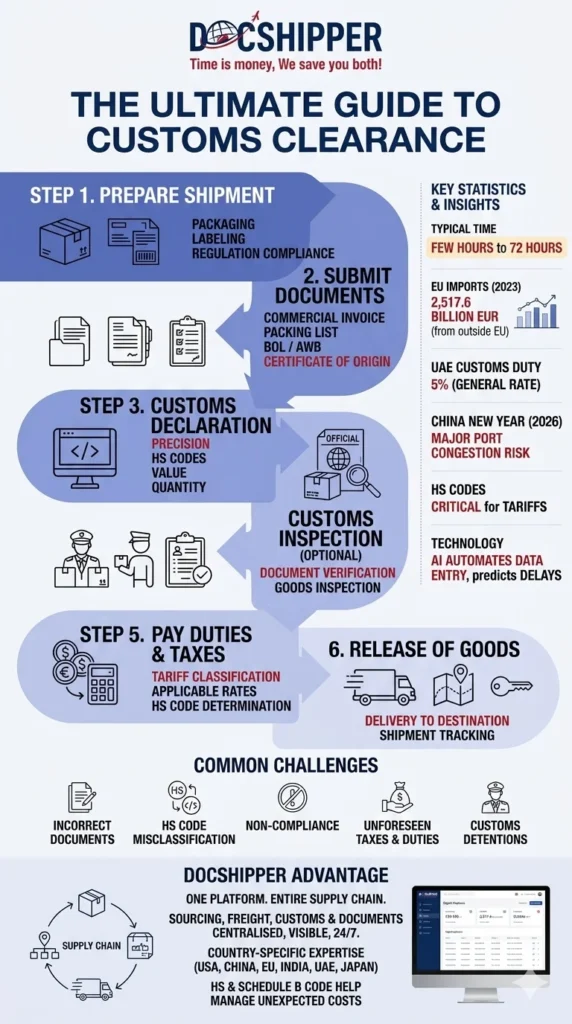The Ultimate Guide to Customs Clearance for Importers & Exporters