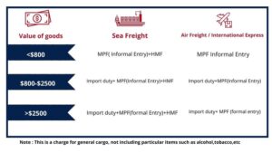 US customs calculation