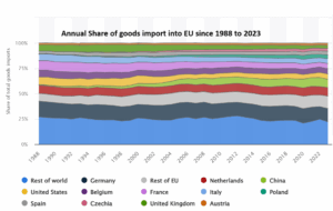 Annual share of EU goods imports from 1988 to 2023