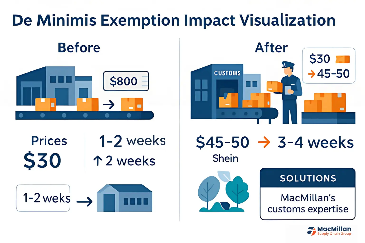 The removal of the de minimis exemption affects an estimated 60% of all packages entering the United States annually