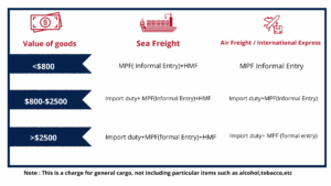 USA Customs Clearance calculation