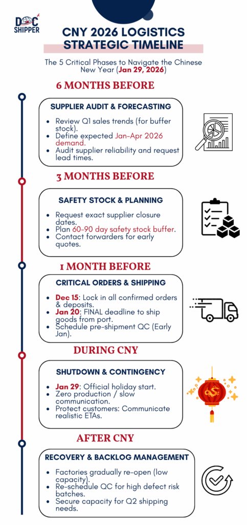 CNY 2026 Logistics Strategic Timeline