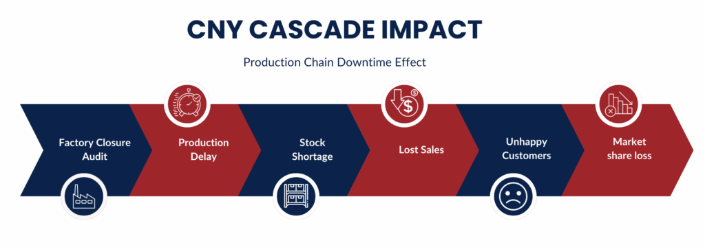 CNY Cascade Impact on supply chain.