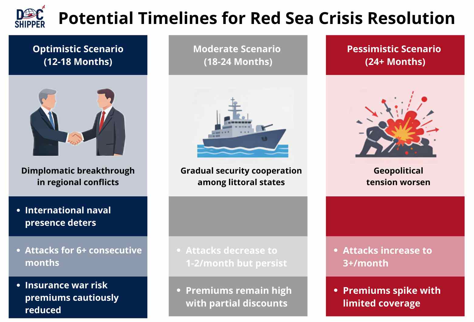 Potential Timelines for Red Sea Crisis Resolution