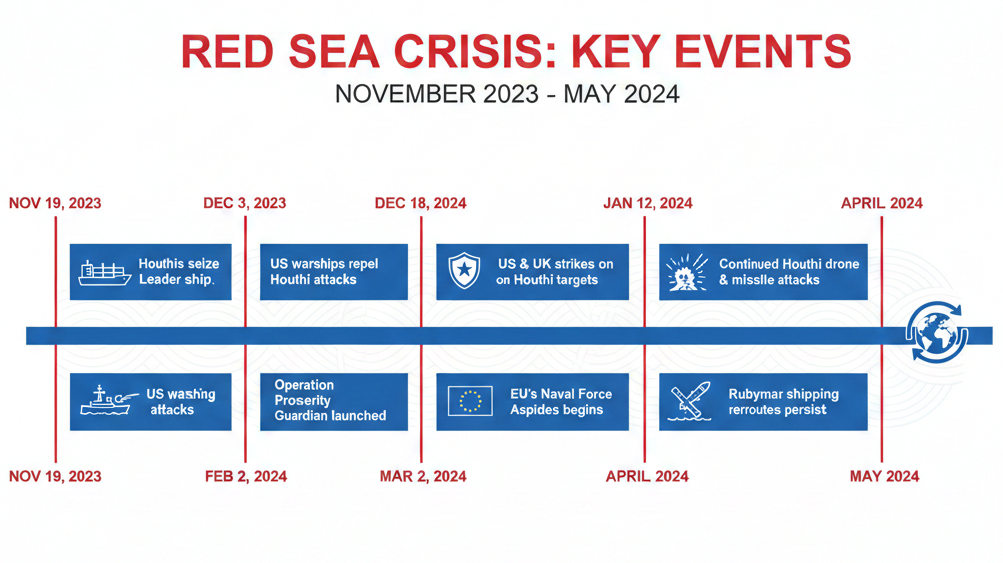 red sea crisis timeline major events 2023:2024