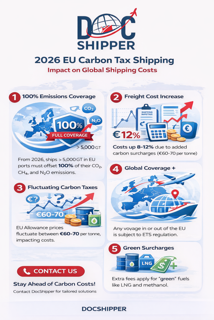 2026 EU Carbon Tax Shipping - Docshipper