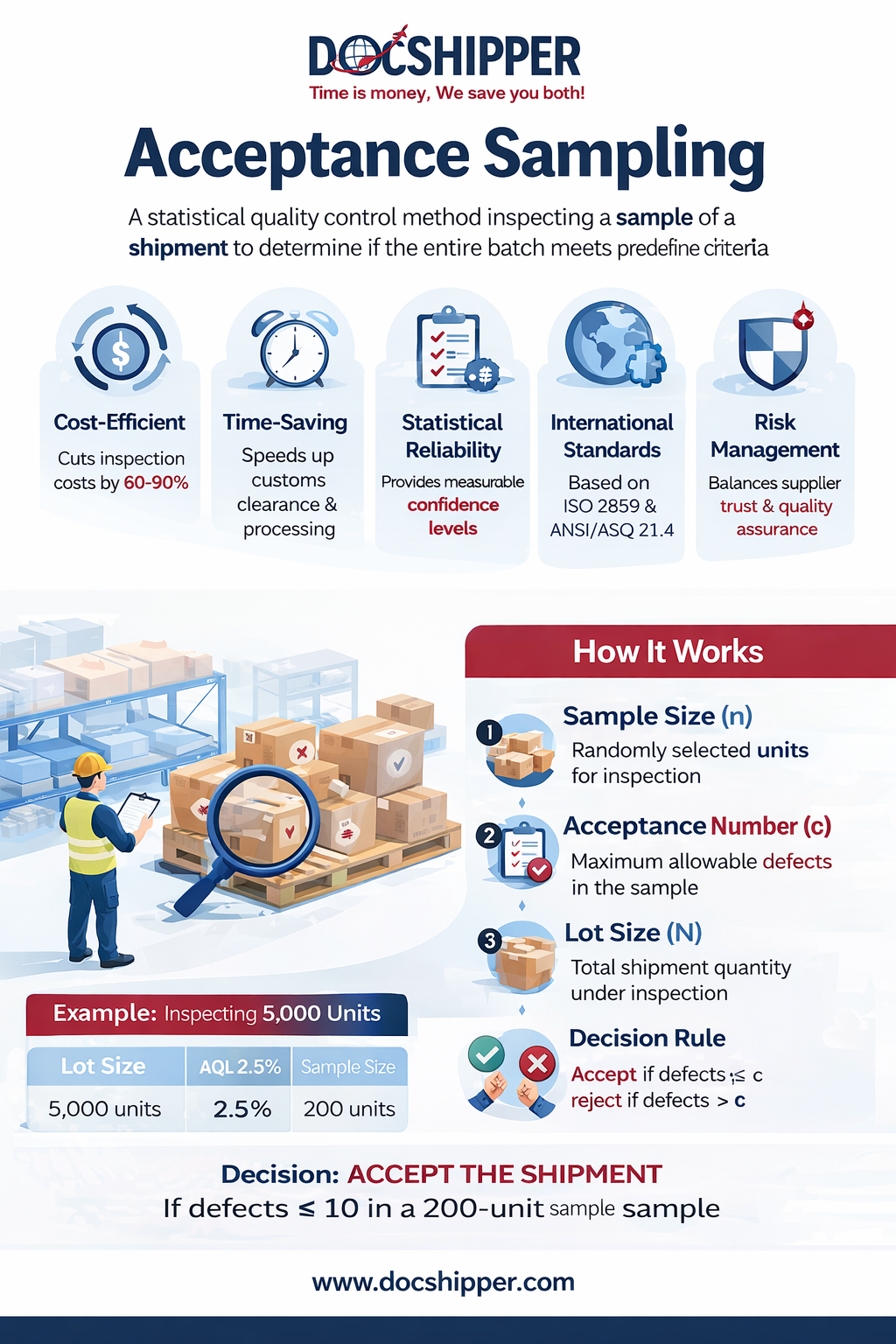 Acceptance Sampling: Definition & Guide for 2026