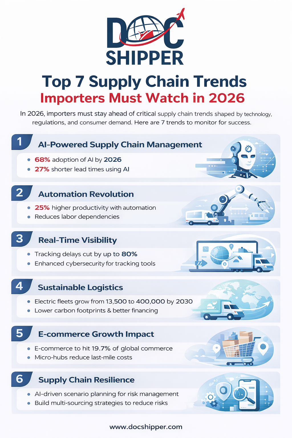 Top 7 Supply Chain trends in 2026 - DocShipper