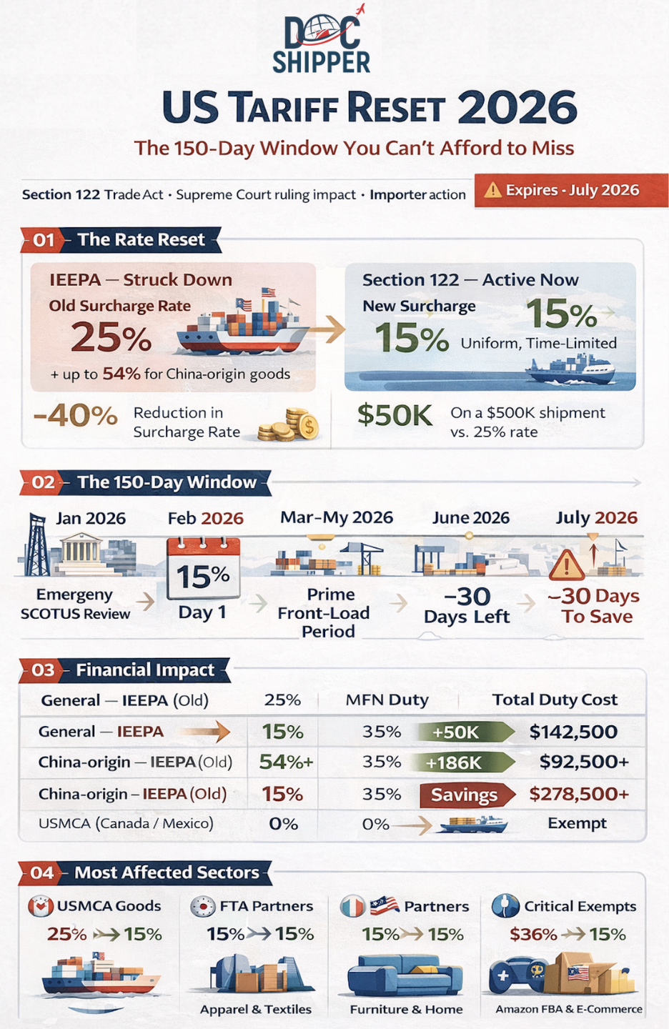 US Tariff Reset 2026