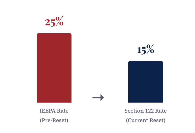 US tariff reset 2026