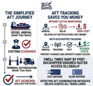 AFT (Available For Transfer): Definition & Guide in 2026