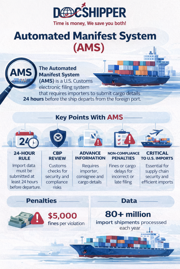 AMS (Automated Manifest System)