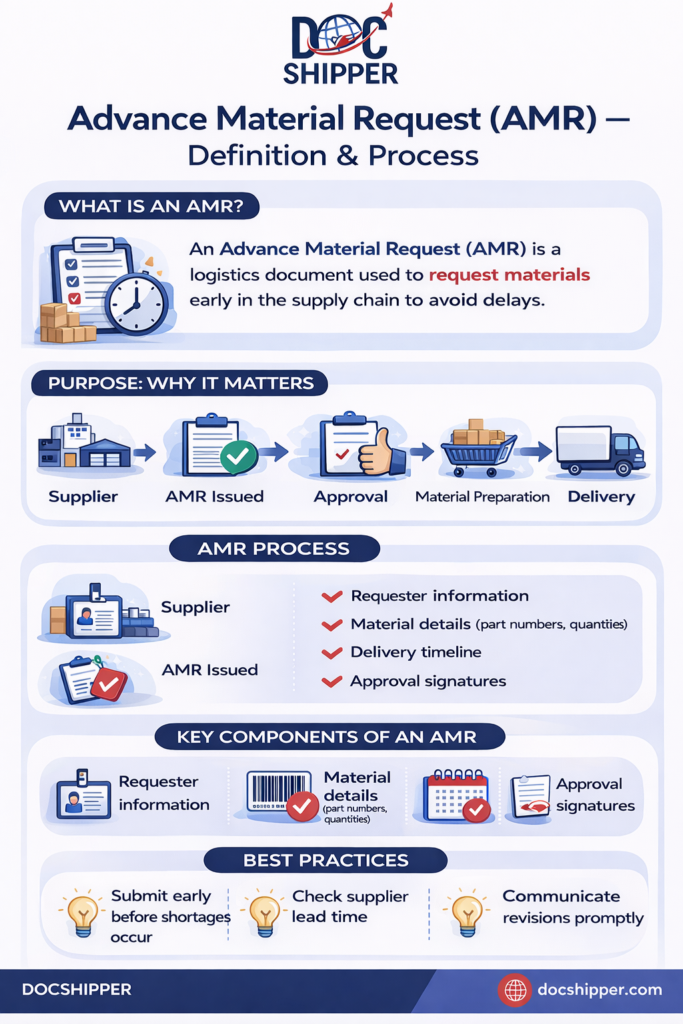 Advance Material Request (AMR)