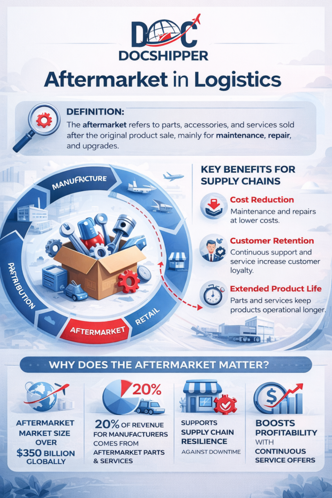 Aftermarket in Logistics