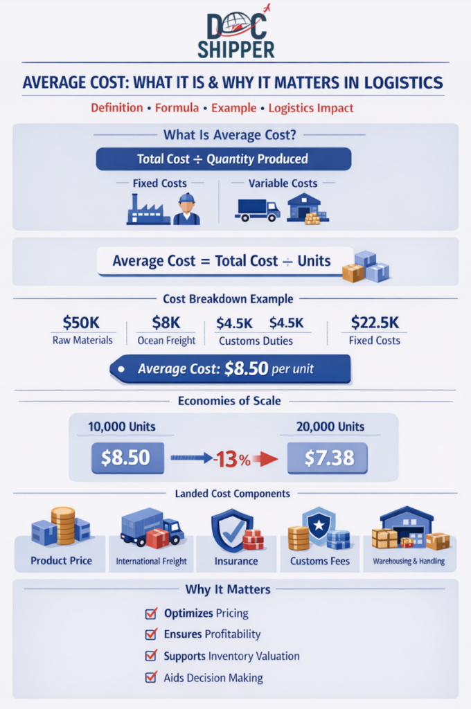 Average cost in logistics