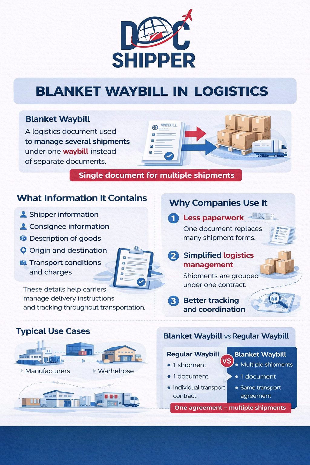 Blanket Waybill: Definition & Guide for 2026 | DocShipper