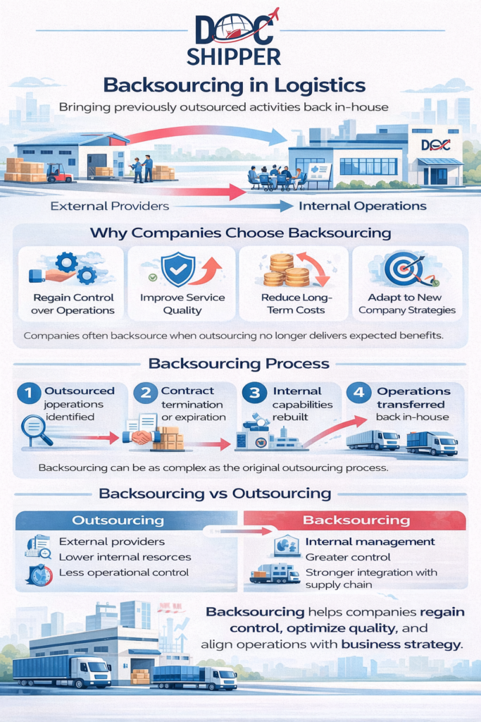 Backsourcing in Logistics