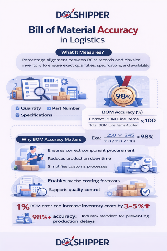 Bill of Material Accuracy