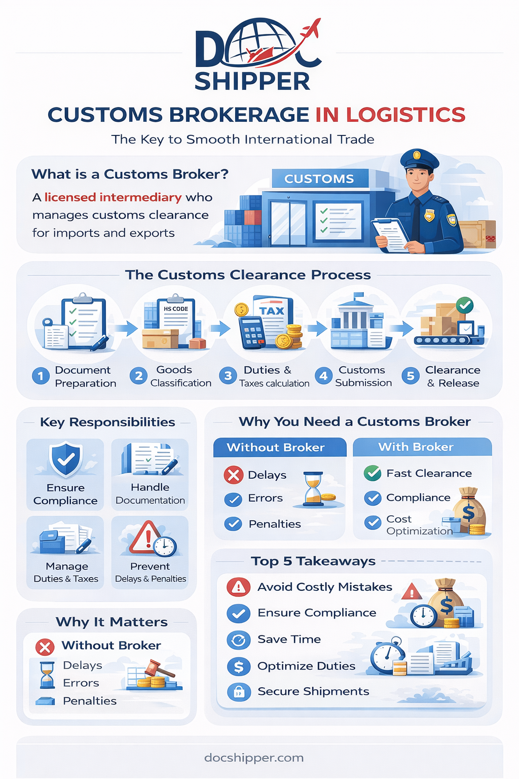 Brokerage: Definition & Guide for 2026 | DocShipper