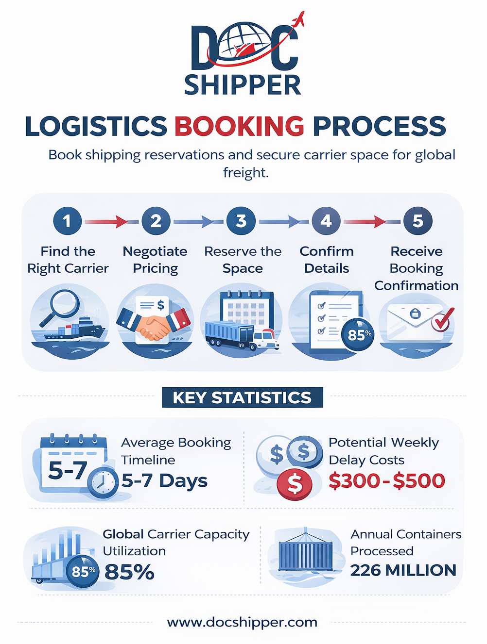 Booking in Logistics: Definition & Guide for 2026 | DocShipper