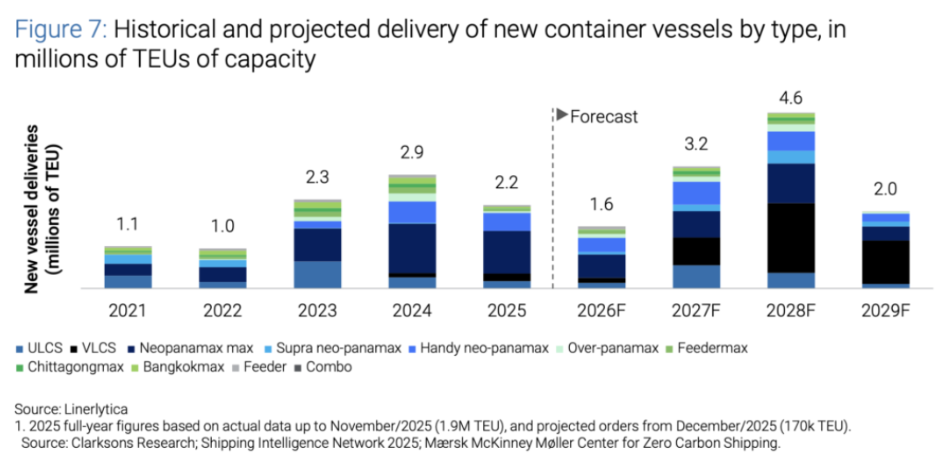 Container ship overcapacity 2026 - global fleet surplus"