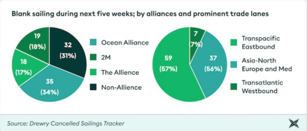 "Blank sailings 2026 - shipping alliances cancel routes to support rates"