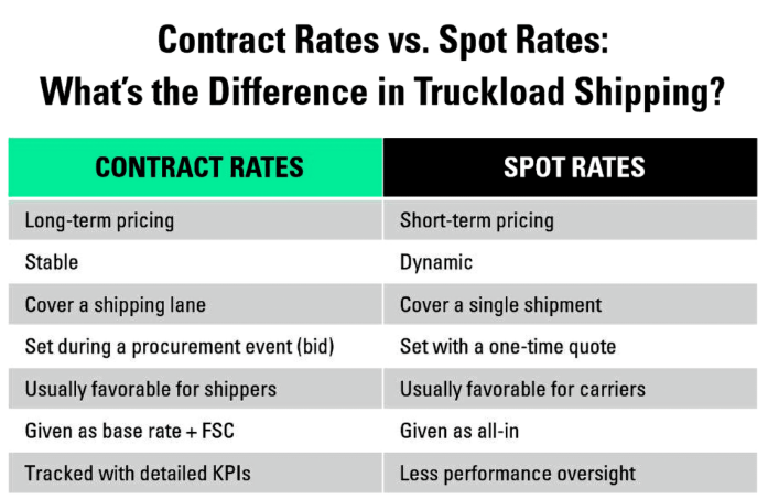Spot rate vs long-term contract rate comparison 2025-2026 — when spot rates fall below contracted rates, shippers save by shifting to the spot market"