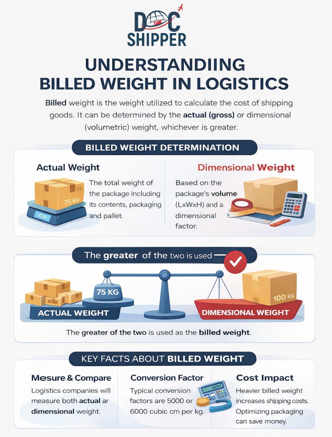 Billed Weight: Definition & Calculation Guide for 2026