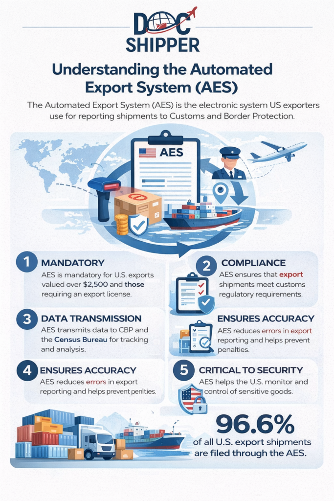 Understanding the Automated Export System (AES)