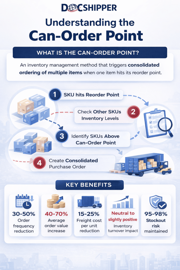 Can-Order-Point