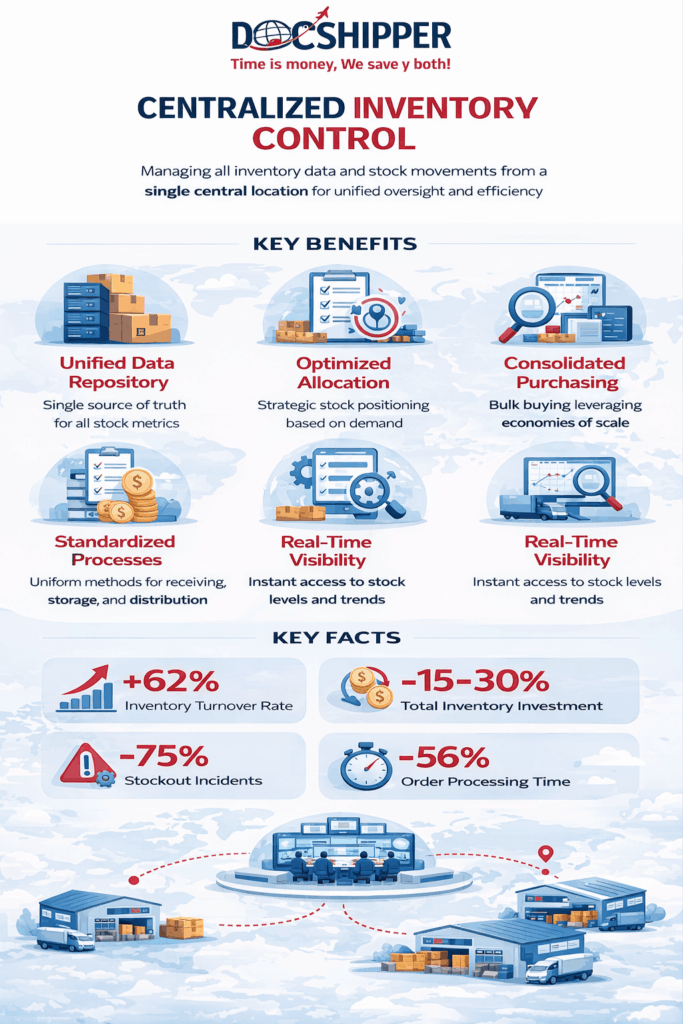 Centralized Inventory Control