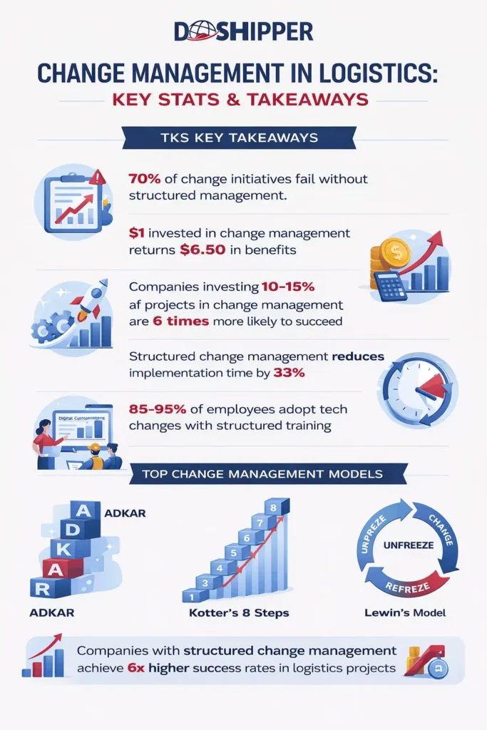 Change Management