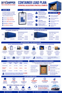 Container Load Plan: Definition & Guide en 2026