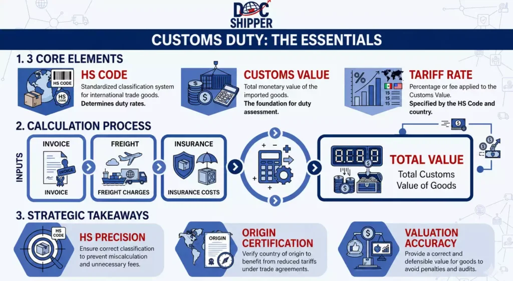 Customs Duty: Definition, Calculation & Guide for %currentyear%