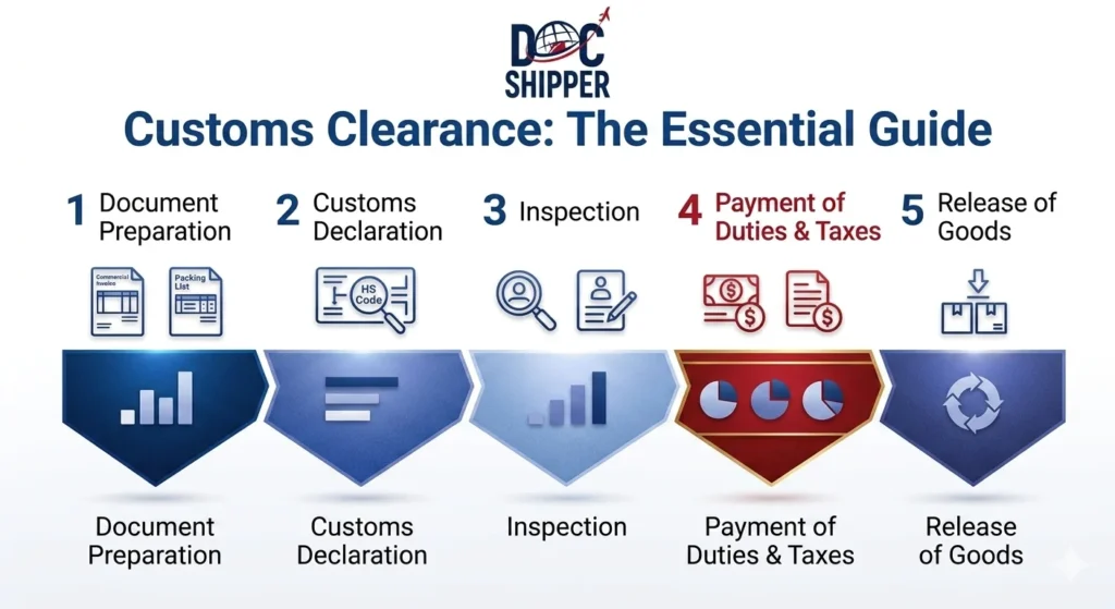 Customs Definition, Process & Guide for %currentyear% DocShipper