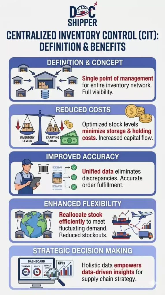 CIT Centralized Inventory Control: Guide for %currentyear%