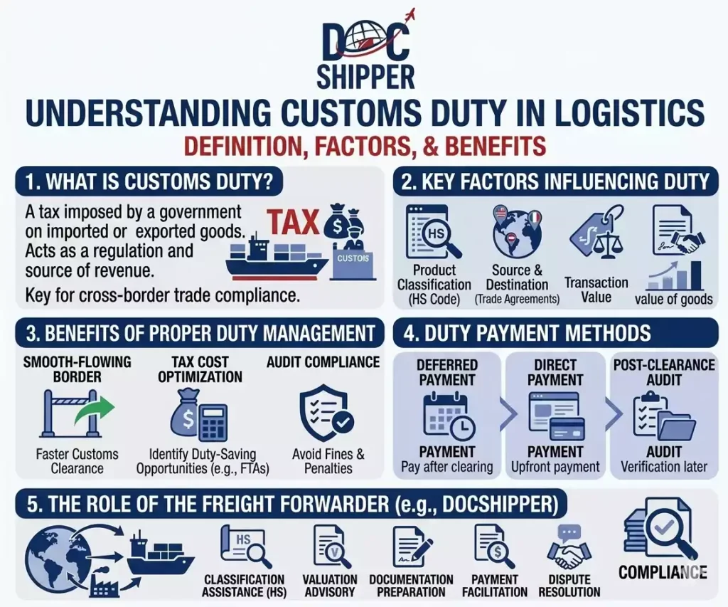 Duty_ Definition, Calculation Guide for currentyear DocShipper
