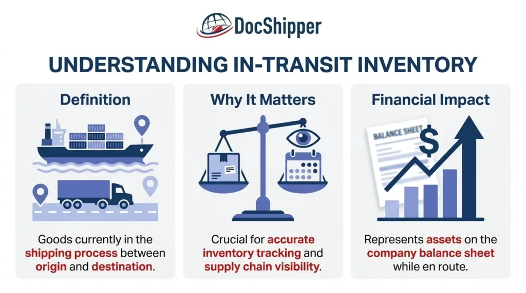 In-Transit Inventory_ Complete Guide for %currentyear% | DocShipper